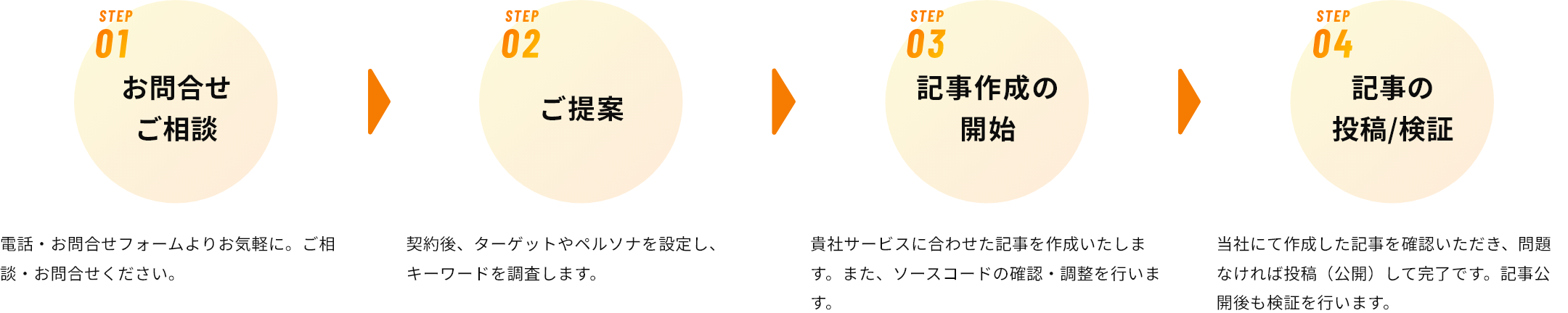 1.お問合せご相談、2.ご提案、3.記事作成の開始、4.記事の投稿/検証