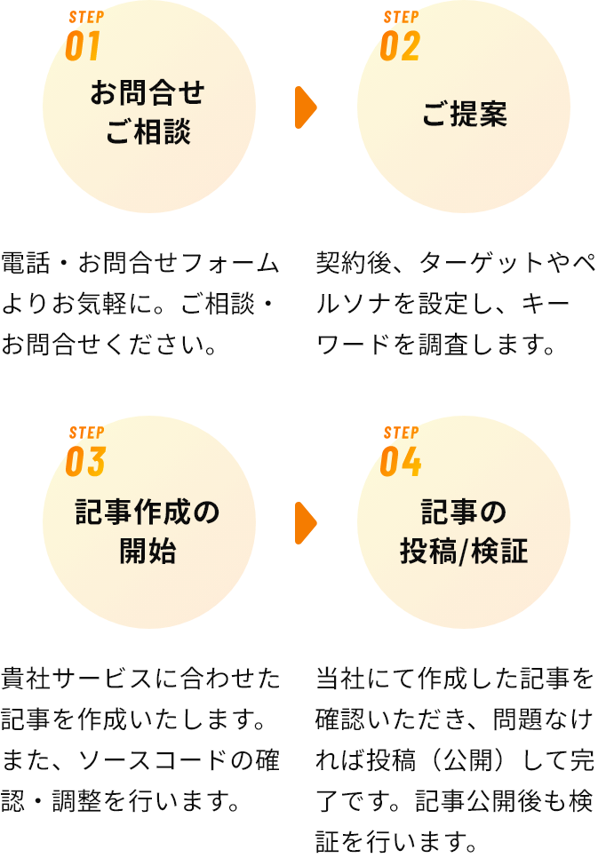 1.お問合せご相談、2.ご提案、3.記事作成の開始、4.記事の投稿/検証